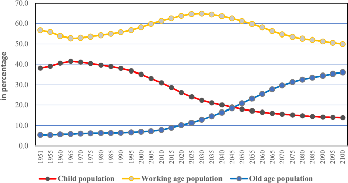 Population age structural transition, demographic dividend and economic growth in India