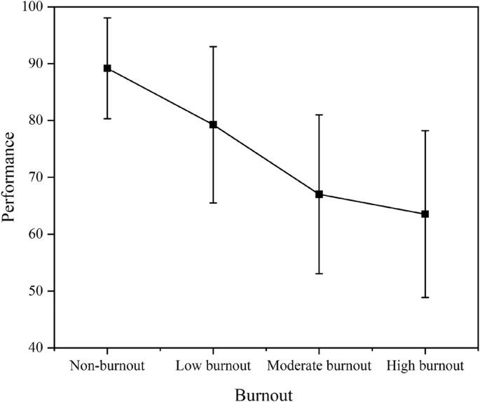 The influence of academic staff job performance on job burnout: the moderating effect of psychological counselling