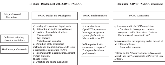 Perceived usefulness and effectiveness of a MOOC on healthcare during the pandemic