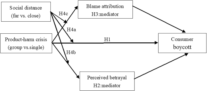 How the product-harm crisis influences consumer boycotts: the role of social distance