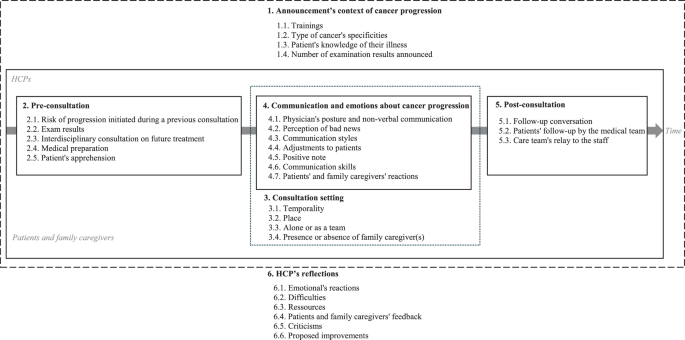 Cancer progression: how to announce it? The perspective of physicians and nurses