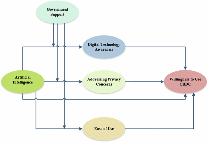 The impact of artificial intelligence on consumers’ willingness to use CBDCs: evidence from the Chinese banking sector
