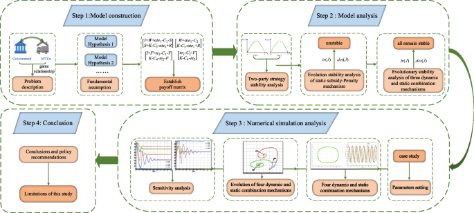 Government subsidy-penalty strategy to promote low-carbon multimodal transportation using dynamic-static combination mechanism