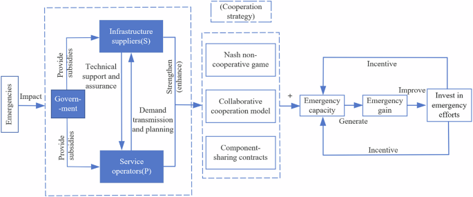 Enhancing emergency response capabilities in data center engineering supply chains through government subsidies