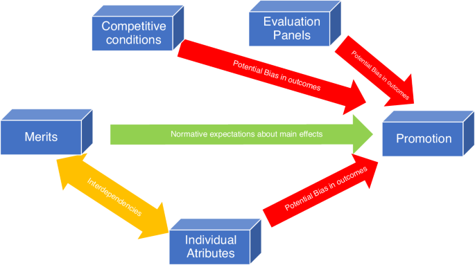 Merit, competition and gender: scientific promotion in public research organisations