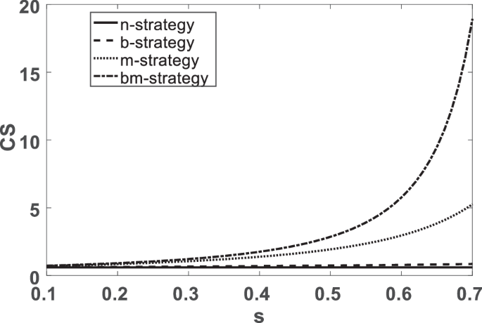 Government subsidy strategies for power batteries of new energy vehicles: the perspectives of R&D and recycling