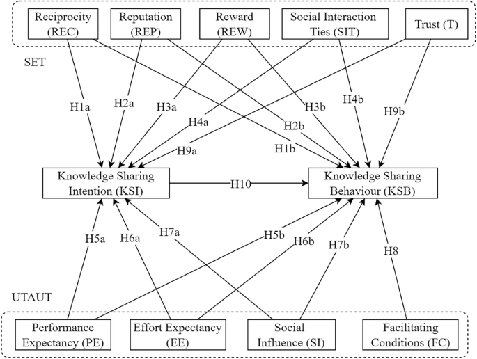 Integrating UTAUT and social exchange theory to decipher knowledge-sharing in crowdsourcing
