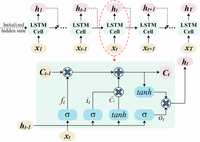 Paying attention to distortion: improving the accuracy of multistep-ahead carbon price forecasting with shape and temporal criteria