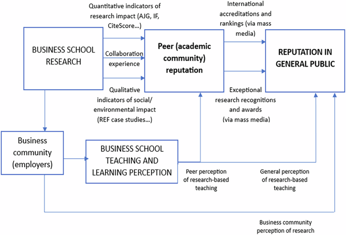 Signaling impact: research, collaboration and reputation at European business schools