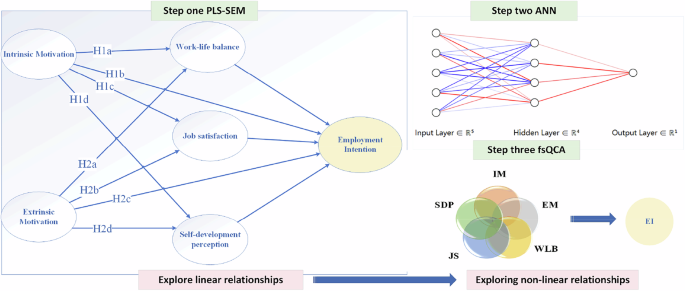 Post-pandemic job market: an analysis of factors influencing university students’ willingness for flexible employment based on SEM-ANN-fsQCA