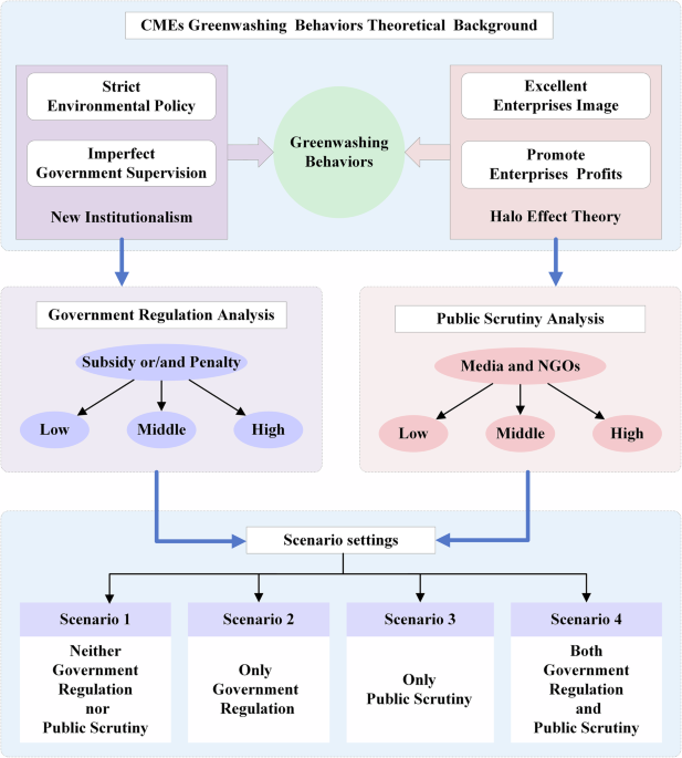 Unveiling the driving mechanism of greenwashing behaviors: an agent-based modeling approach integrating new institutionalism and halo effect theories