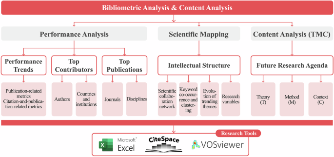 The multidimensional impact of packaging design on purchase intention: a systematic hybrid review