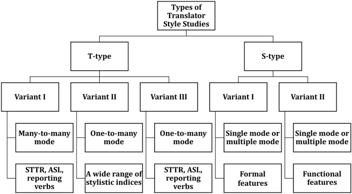Uncovering the functional aspect of translator style: corpus stylistic insights