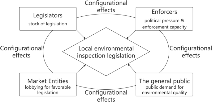 Factors influencing environmental inspection legislation: evidence from China