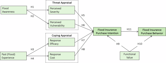 Behavioral insights into insurance purchase among flash flood survivors in Malaysia