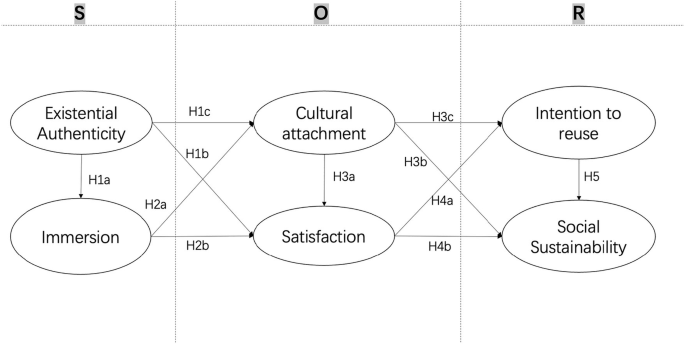 Cultural odyssey in the metaverse: investigating the impact of virtual technologies on tourist reuse behavior and social sustainability