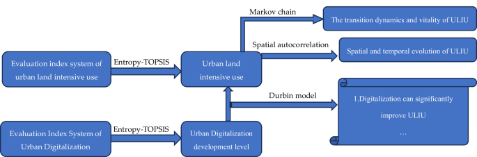The spatiotemporal evolution and spatial effect of digitalization on urban land intensive use in the Yangtze River Economic Belt