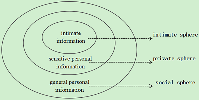 Criminalisation of the illegal use of personal data: comparative approaches and the Chinese choice