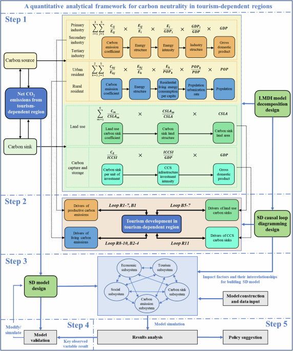 Developing a quantitative analytical framework for carbon neutrality in tourism-dependent regions