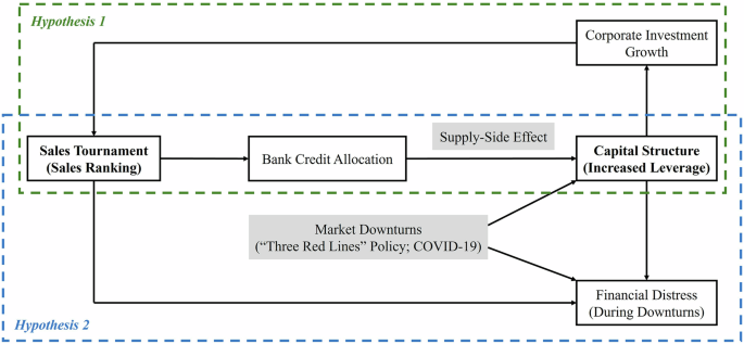 Capital structure and financial distress in China’s real estate sector: a perspective from sales tournament