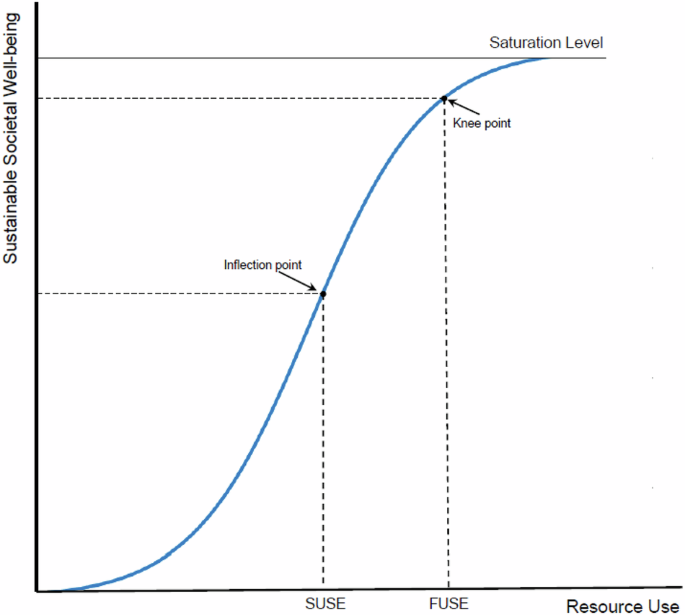 Societal well-being and resource use