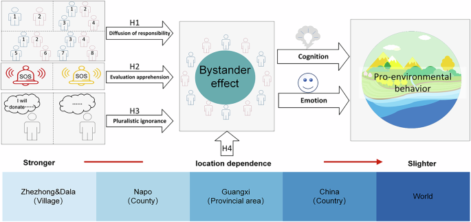 Beyond money: motivating farmers’ responsibility awareness for ecological protection based on the bystander effect in Southwest China