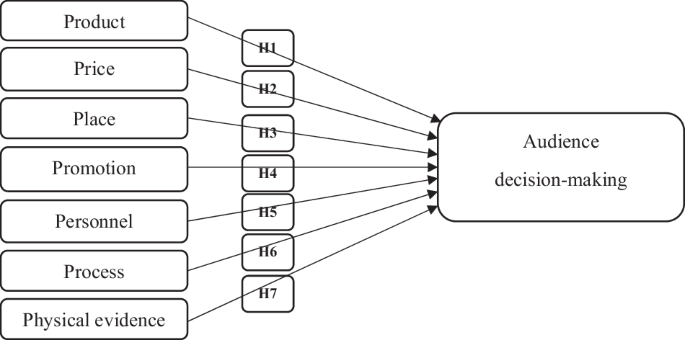 Influence of the service marketing mix on audience decision-making in Mongolian performing arts