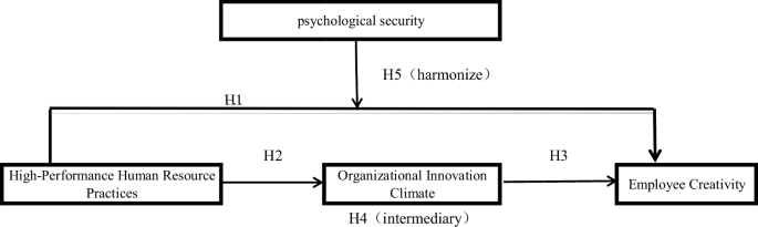 How high-performance human resource practices foster employee creativity: evidence from R&D technicians