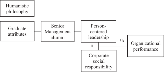 The influence of graduate attributes and humanistic principles on leadership, social responsibility, and performance