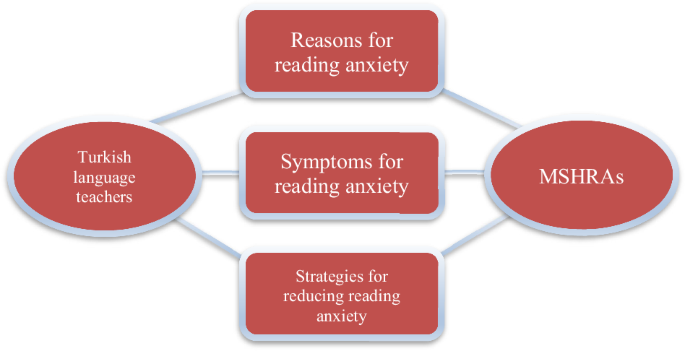 Missing words: causes, symptoms and solutions for middle school students’ reading anxiety
