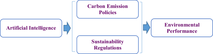 The relationship between artificial intelligence and environmental performance: the mediating role of external environmental factors