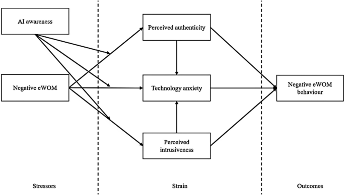 The role of AI face-swapping technology anxiety in negative eWOM contagion: SEM and fsQCA findings