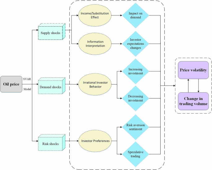 Multifractal relationship between decomposed oil price shocks and trading volume
