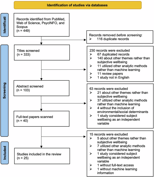 Assessing environmental determinants of subjective well-being via machine learning approaches: a systematic review