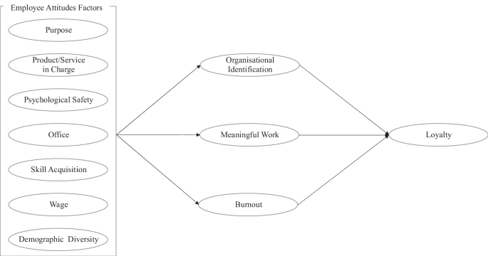 Perceived diversity and skill diversity to utilise demographic diversity: evidence from the factors of employee attitudes in a large Japanese company
