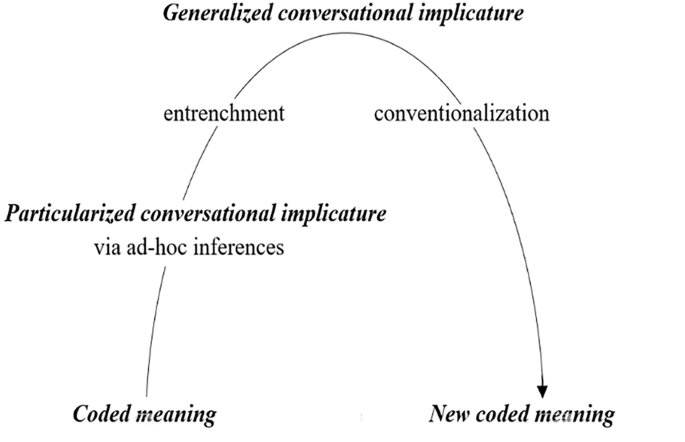 Conversational implicature: a diachronic cognitive pragmatic approach