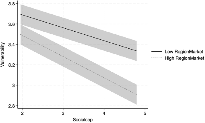 The role of community mutual aid networks and social relationship capital in household financial vulnerability in China: heterogeneous influence of region