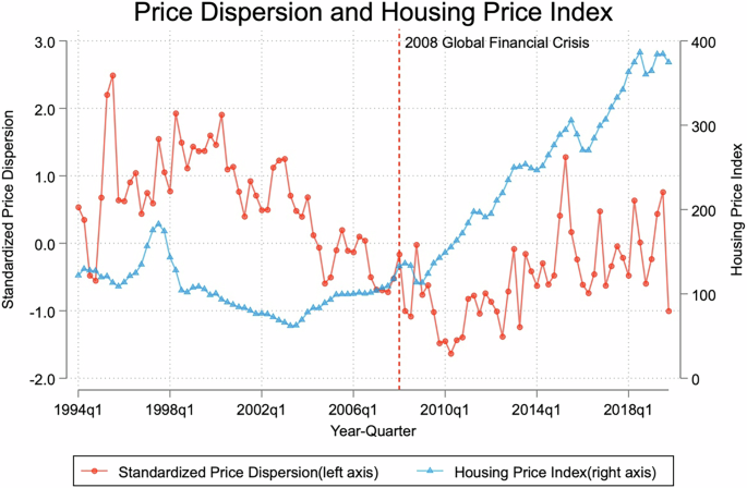 Investors matter when prices are dispersed: the effects of investor activities on housing price dispersion