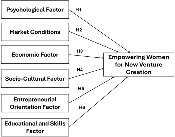 The effect of psychological, market, economic, socio-cultural, entrepreneurial orientation and educational and skills factors on empowering women for new venture creation