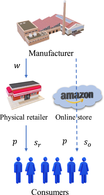 The impact of consumers’ cross-channel experiencing behavior on omnichannel integration based on game-theoretic analysis