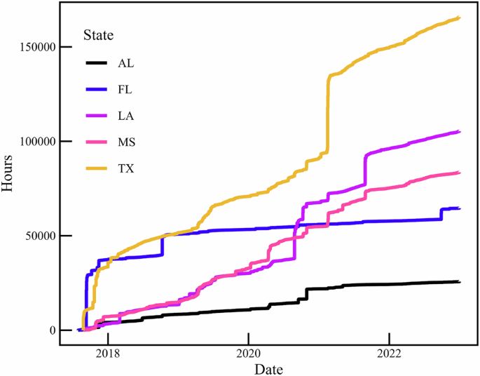 Power outages and social vulnerability in the U.S. Gulf Coast: multilevel Bayesian models of outage durations amid rising extreme weather
