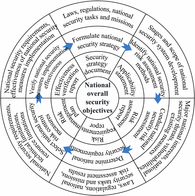 Research on the national security risk assessment model: a case study of political security in China