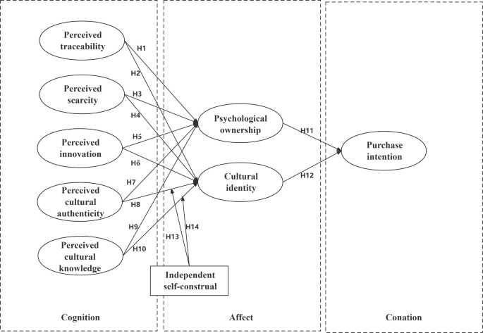 Trend of owning the intangible: the mediating role of psychological ownership in cultural consumption within blockchain ecosystems