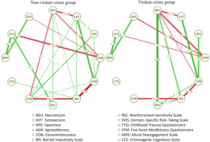Psychological pathways of violent and non-violent criminals: an exploration combining network analysis and Bayesian modeling