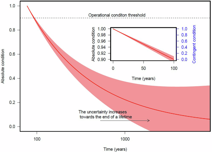 General collections demography model with multiple risks