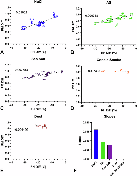 Exploration of a practical approach to providing RH corrections to low cost sensor networks