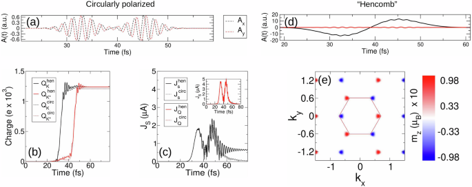 Ultrafast all-optical generation of pure spin and valley currents