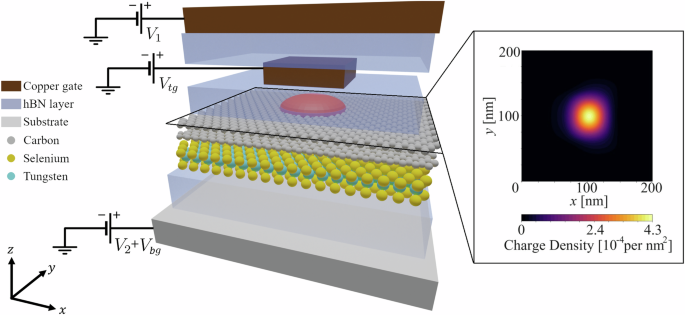 Ab initio simulation of spin-charge qubits based on bilayer graphene-WSe2 quantum dots