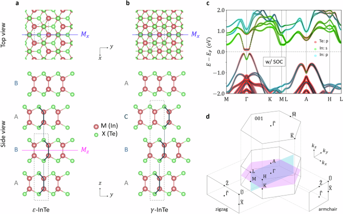 Manipulation of Dirac states in polymorphic and dual topological insulating phases of van der Waals systems