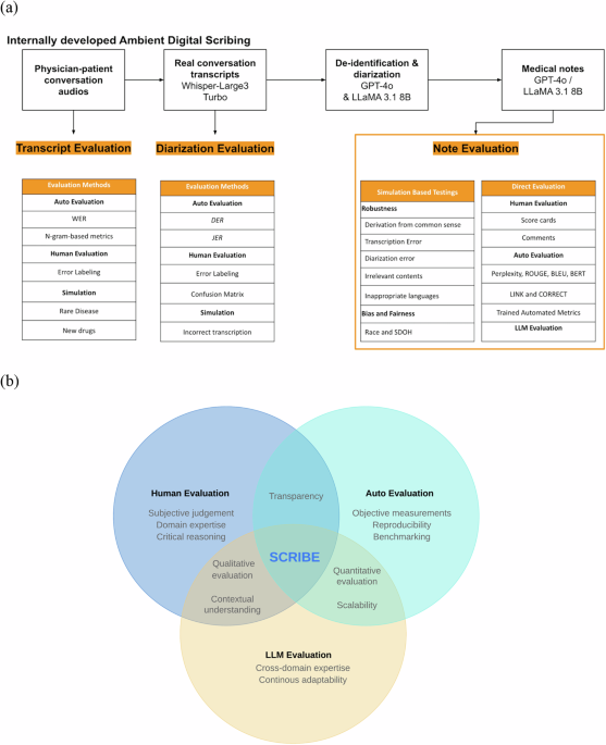 An evaluation framework for ambient digital scribing tools in clinical applications